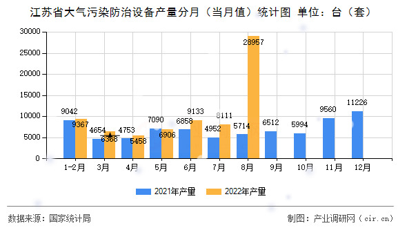 江蘇省大氣污染防治設(shè)備產(chǎn)量分月（當月值）統(tǒng)計圖