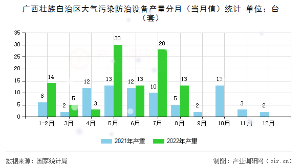 廣西壯族自治區(qū)大氣污染防治設(shè)備產(chǎn)量分月（當(dāng)月值）統(tǒng)計