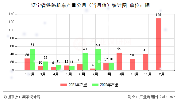 遼寧省鐵路機(jī)車產(chǎn)量分月(當(dāng)月值)統(tǒng)計(jì)圖 遼寧省鐵路機(jī)車產(chǎn)量分月(當(dāng)月值)統(tǒng)計(jì)圖