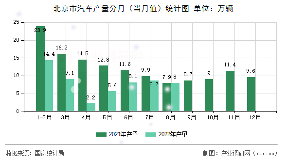 北京市汽車產(chǎn)量分月(當(dāng)月值)統(tǒng)計圖 北京市汽車產(chǎn)量分月(當(dāng)月值)統(tǒng)計圖
