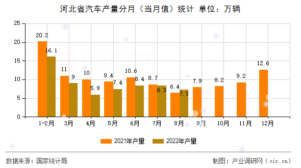 河北省汽車產(chǎn)量分月（當(dāng)月值）統(tǒng)計(jì)