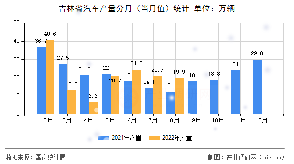 吉林省汽車產(chǎn)量分月(當(dāng)月值)統(tǒng)計(jì) 吉林省汽車產(chǎn)量分月(當(dāng)月值)統(tǒng)計(jì)