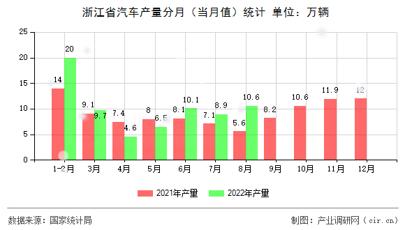 浙江省汽車產(chǎn)量分月（當(dāng)月值）統(tǒng)計
