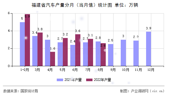福建省汽車產(chǎn)量分月(當(dāng)月值)統(tǒng)計圖 福建省汽車產(chǎn)量分月(當(dāng)月值)統(tǒng)計圖