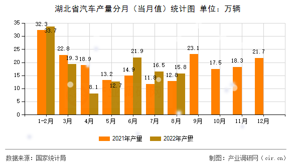 湖北省汽車產(chǎn)量分月(當(dāng)月值)統(tǒng)計(jì)圖 湖北省汽車產(chǎn)量分月(當(dāng)月值)統(tǒng)計(jì)圖
