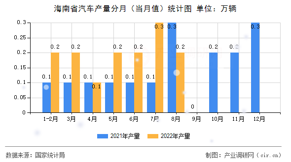 海南省汽車產(chǎn)量分月（當(dāng)月值）統(tǒng)計圖