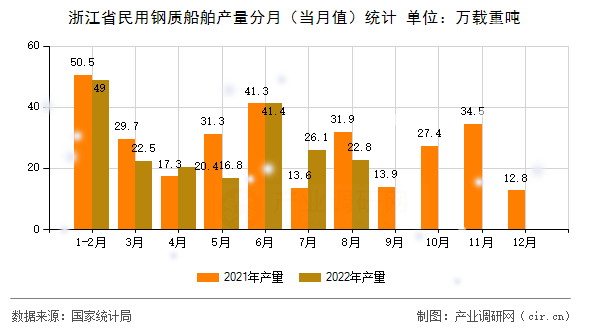 浙江省民用鋼質船舶產(chǎn)量分月（當月值）統(tǒng)計