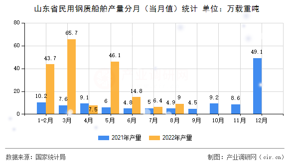 山東省民用鋼質(zhì)船舶產(chǎn)量分月(當(dāng)月值)統(tǒng)計 山東省民用鋼質(zhì)船舶產(chǎn)量分月(當(dāng)月值)統(tǒng)計