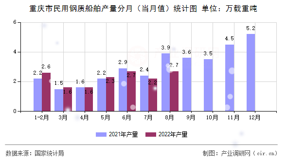 重慶市民用鋼質(zhì)船舶產(chǎn)量分月（當月值）統(tǒng)計圖