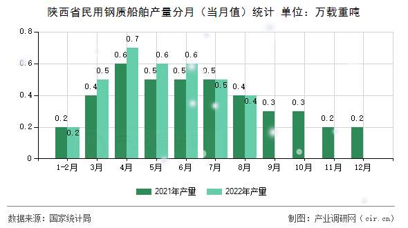 陜西省民用鋼質(zhì)船舶產(chǎn)量分月（當(dāng)月值）統(tǒng)計(jì)