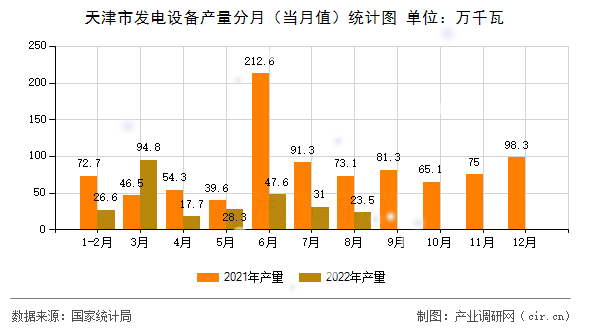 天津市發(fā)電設備產(chǎn)量分月（當月值）統(tǒng)計圖