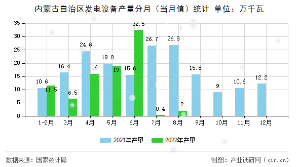 內(nèi)蒙古自治區(qū)發(fā)電設(shè)備產(chǎn)量分月(當月值)統(tǒng)計 內(nèi)蒙古自治區(qū)發(fā)電設(shè)備產(chǎn)量分月(當月值)統(tǒng)計