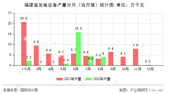福建省發(fā)電設(shè)備產(chǎn)量分月（當(dāng)月值）統(tǒng)計圖