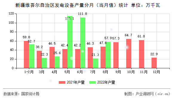 新疆維吾爾自治區(qū)發(fā)電設(shè)備產(chǎn)量分月（當(dāng)月值）統(tǒng)計(jì)