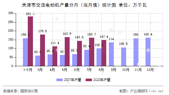 天津市交流電動機產(chǎn)量分月（當月值）統(tǒng)計圖