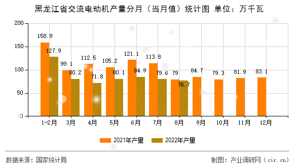黑龍江省交流電動(dòng)機(jī)產(chǎn)量分月(當(dāng)月值)統(tǒng)計(jì)圖 黑龍江省交流電動(dòng)機(jī)產(chǎn)量分月(當(dāng)月值)統(tǒng)計(jì)圖