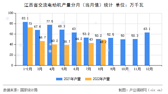 江西省交流電動(dòng)機(jī)產(chǎn)量分月(當(dāng)月值)統(tǒng)計(jì) 江西省交流電動(dòng)機(jī)產(chǎn)量分月(當(dāng)月值)統(tǒng)計(jì)