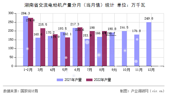 湖南省交流電動(dòng)機(jī)產(chǎn)量分月(當(dāng)月值)統(tǒng)計(jì) 湖南省交流電動(dòng)機(jī)產(chǎn)量分月(當(dāng)月值)統(tǒng)計(jì)
