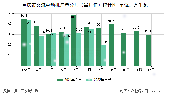 重慶市交流電動機產量分月（當月值）統(tǒng)計圖