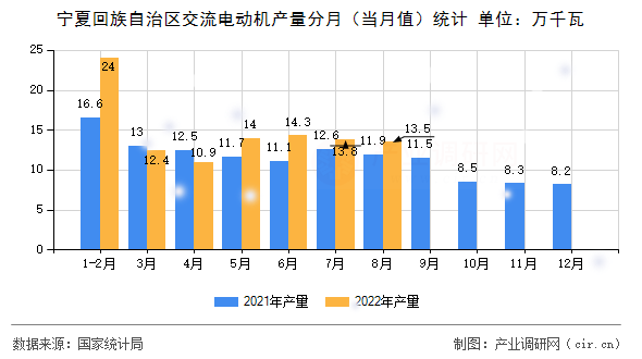 寧夏回族自治區(qū)交流電動(dòng)機(jī)產(chǎn)量分月（當(dāng)月值）統(tǒng)計(jì)