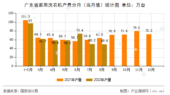 廣東省家用洗衣機產(chǎn)量分月（當月值）統(tǒng)計圖