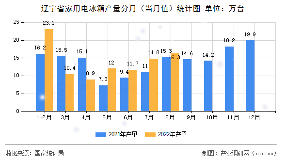 遼寧省家用電冰箱產(chǎn)量分月(當(dāng)月值)統(tǒng)計圖 遼寧省家用電冰箱產(chǎn)量分月(當(dāng)月值)統(tǒng)計圖