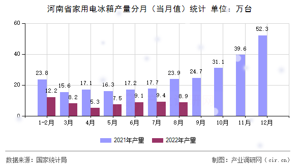 河南省家用電冰箱產(chǎn)量分月(當(dāng)月值)統(tǒng)計(jì) 河南省家用電冰箱產(chǎn)量分月(當(dāng)月值)統(tǒng)計(jì)