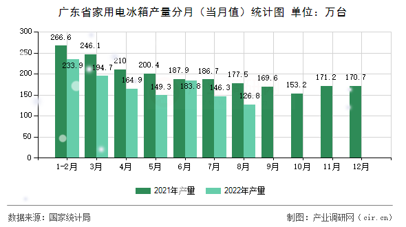 廣東省家用電冰箱產量分月（當月值）統(tǒng)計圖