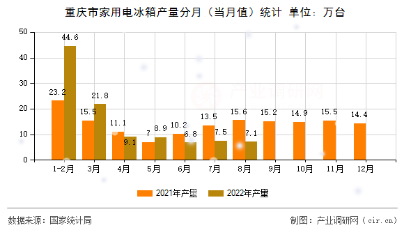 重慶市家用電冰箱產(chǎn)量分月（當(dāng)月值）統(tǒng)計