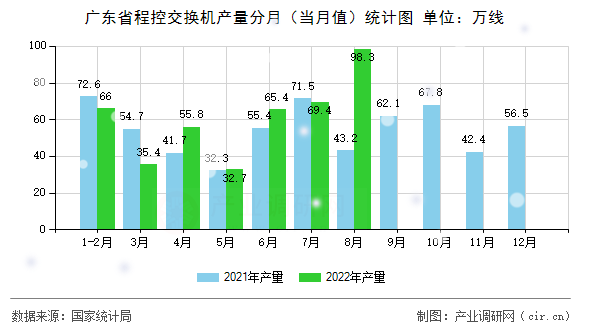 廣東省程控交換機產(chǎn)量分月（當月值）統(tǒng)計圖