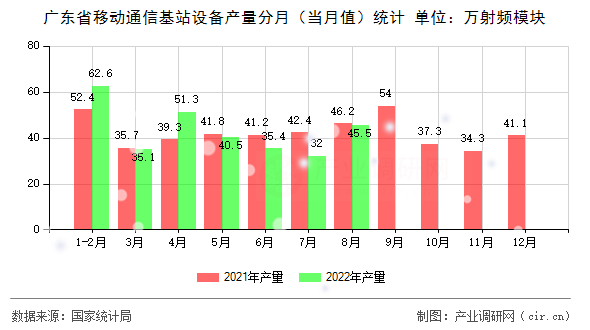 廣東省移動(dòng)通信基站設(shè)備產(chǎn)量分月（當(dāng)月值）統(tǒng)計(jì)