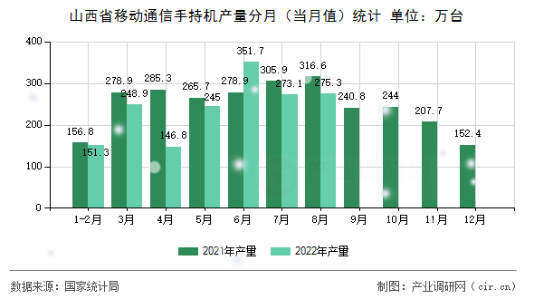 山西省移動通信手持機產(chǎn)量分月（當(dāng)月值）統(tǒng)計