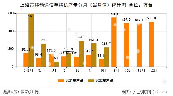 上海市移動(dòng)通信手持機(jī)產(chǎn)量分月（當(dāng)月值）統(tǒng)計(jì)圖