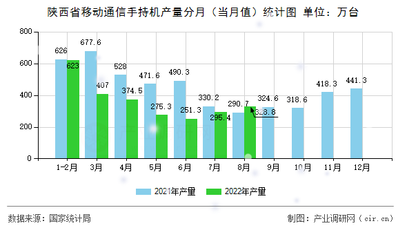 陜西省移動通信手持機(jī)產(chǎn)量分月（當(dāng)月值）統(tǒng)計圖
