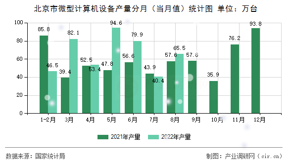 北京市微型計算機設(shè)備產(chǎn)量分月（當月值）統(tǒng)計圖