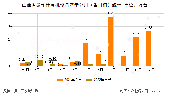 山西省微型計算機設(shè)備產(chǎn)量分月(當(dāng)月值)統(tǒng)計 山西省微型計算機設(shè)備產(chǎn)量分月(當(dāng)月值)統(tǒng)計