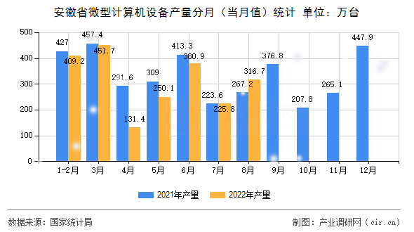 安徽省微型計算機設(shè)備產(chǎn)量分月（當(dāng)月值）統(tǒng)計