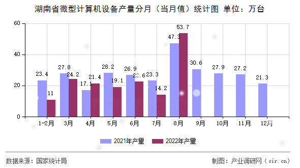 湖南省微型計算機(jī)設(shè)備產(chǎn)量分月(當(dāng)月值)統(tǒng)計圖 湖南省微型計算機(jī)設(shè)備產(chǎn)量分月(當(dāng)月值)統(tǒng)計圖