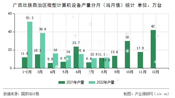 廣西壯族自治區(qū)微型計算機設(shè)備產(chǎn)量分月（當(dāng)月值）統(tǒng)計