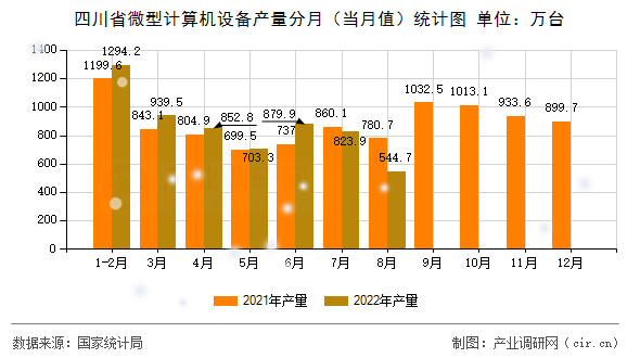 四川省微型計算機設備產量分月（當月值）統(tǒng)計圖