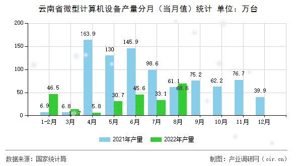 云南省微型計算機設(shè)備產(chǎn)量分月（當月值）統(tǒng)計
