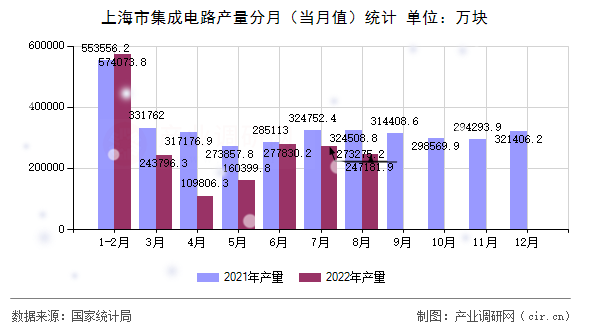 上海市集成電路產(chǎn)量分月（當(dāng)月值）統(tǒng)計