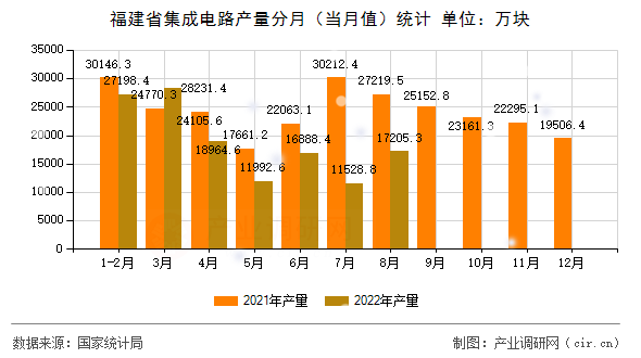 福建省集成電路產(chǎn)量分月（當月值）統(tǒng)計