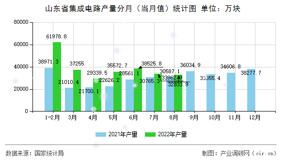 山東省集成電路產(chǎn)量分月（當(dāng)月值）統(tǒng)計(jì)圖