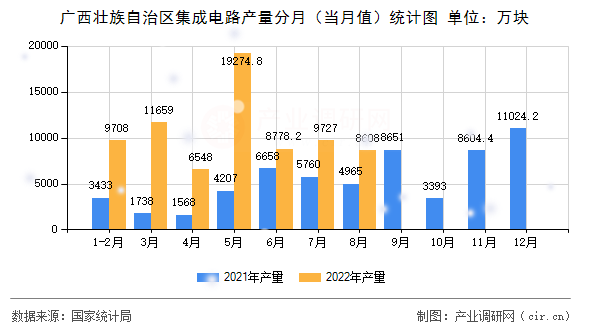 廣西壯族自治區(qū)集成電路產(chǎn)量分月(當(dāng)月值)統(tǒng)計(jì)圖 廣西壯族自治區(qū)集成電路產(chǎn)量分月(當(dāng)月值)統(tǒng)計(jì)圖