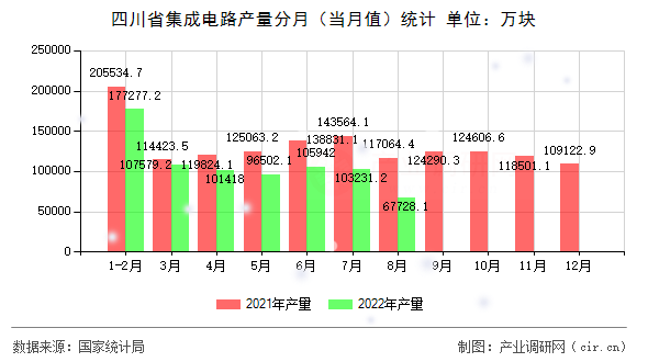 四川省集成電路產量分月(當月值)統(tǒng)計 四川省集成電路產量分月(當月值)統(tǒng)計
