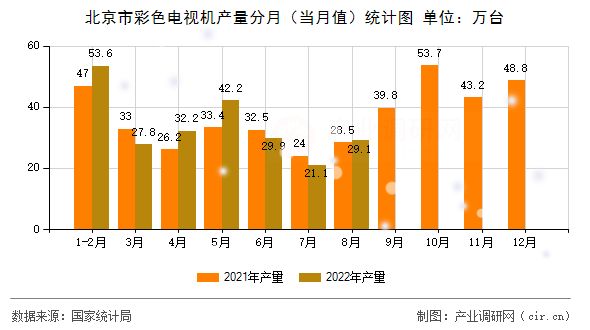 北京市彩色電視機產(chǎn)量分月（當月值）統(tǒng)計圖