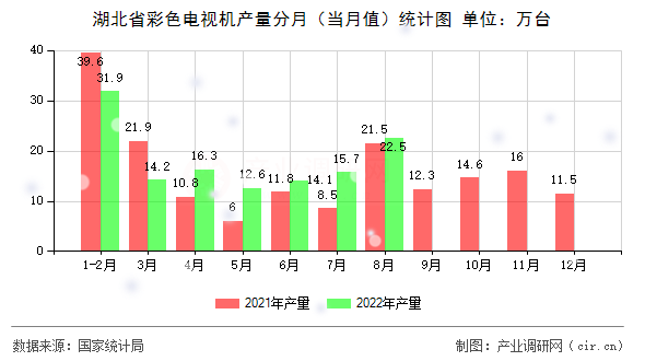 湖北省彩色電視機(jī)產(chǎn)量分月(當(dāng)月值)統(tǒng)計(jì)圖 湖北省彩色電視機(jī)產(chǎn)量分月(當(dāng)月值)統(tǒng)計(jì)圖