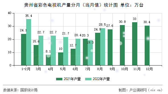 貴州省彩色電視機(jī)產(chǎn)量分月（當(dāng)月值）統(tǒng)計(jì)圖