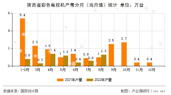 陜西省彩色電視機(jī)產(chǎn)量分月（當(dāng)月值）統(tǒng)計